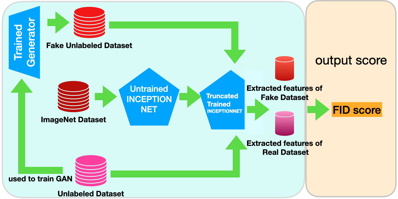 An oracle instance based on FID score