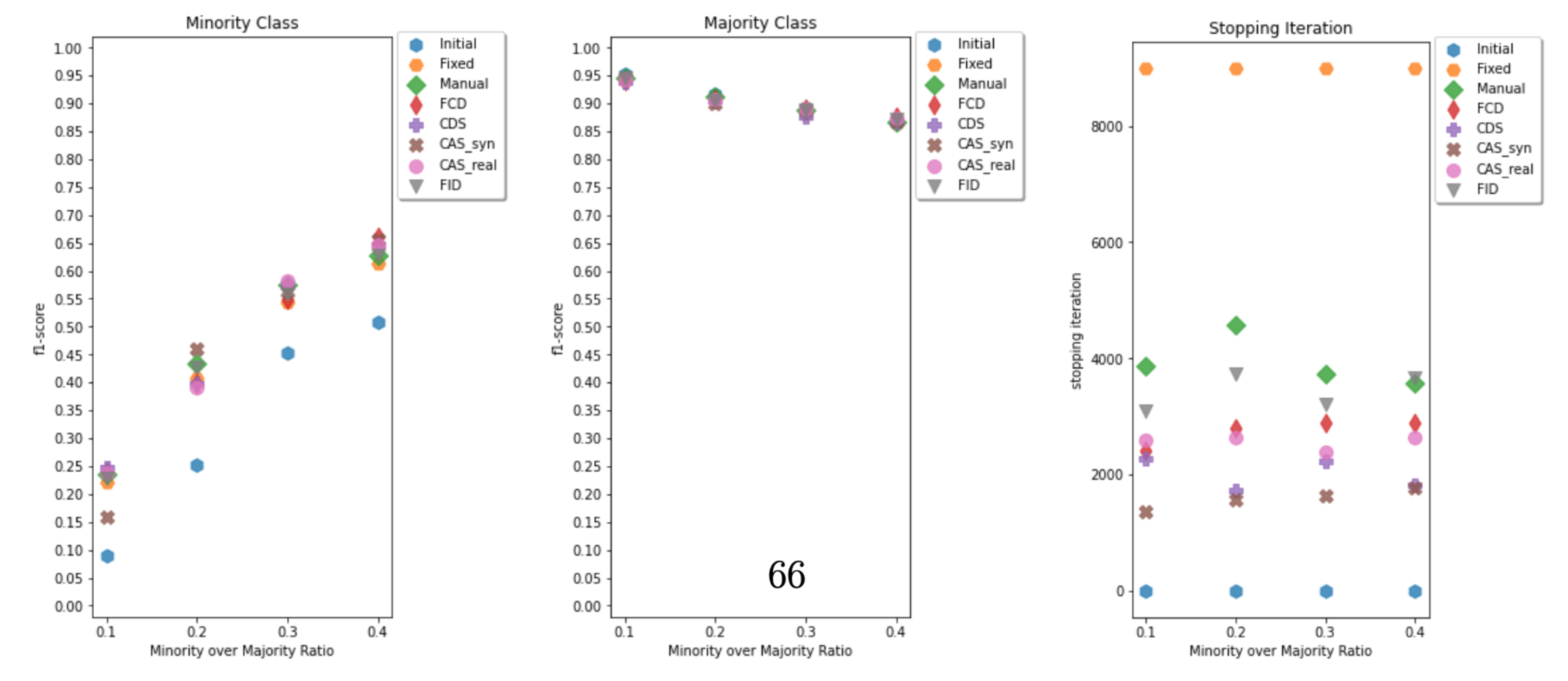 Oversampling results of an imbalanced binarized dataset based on fashion-MNIST classes 2 and 4