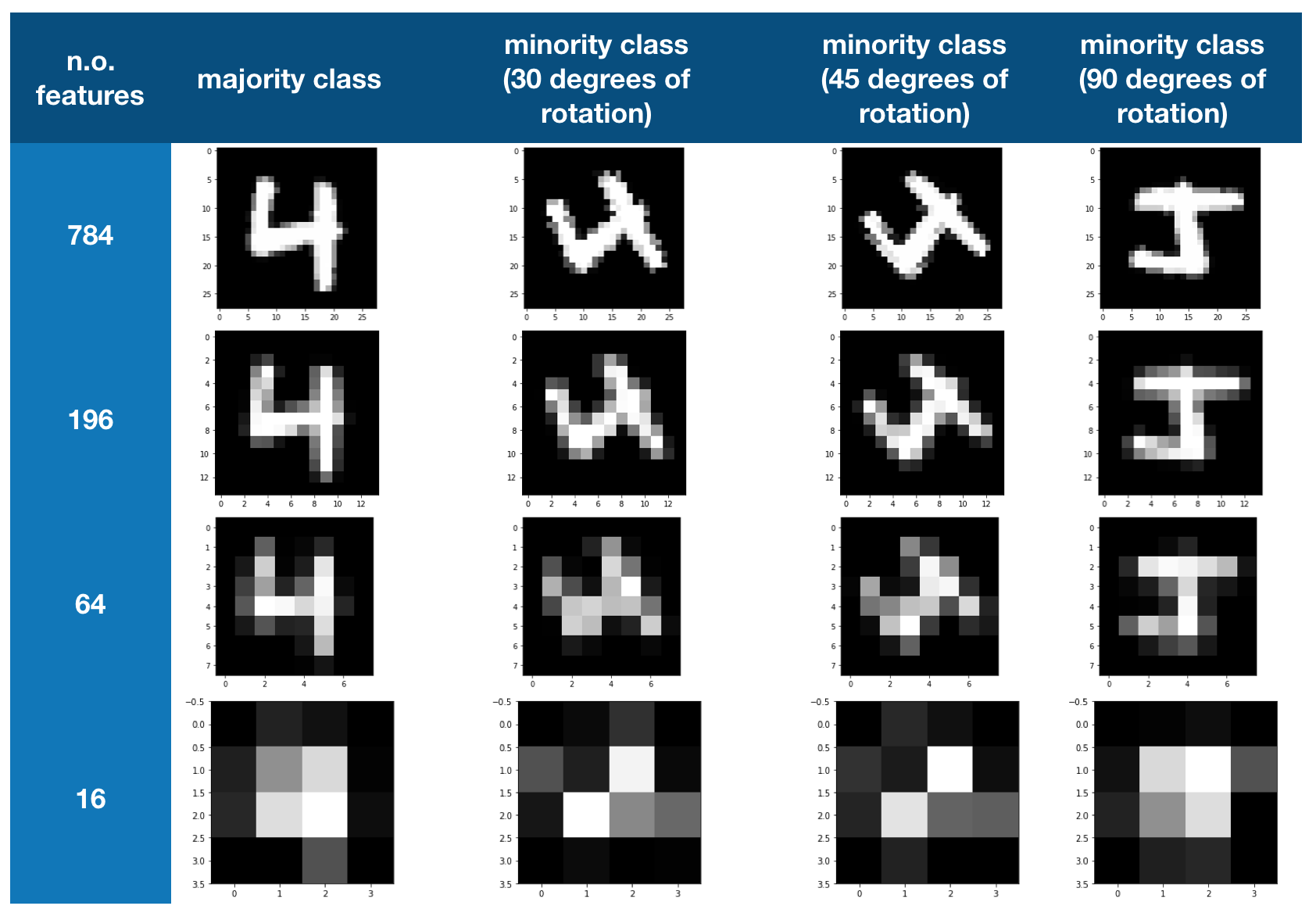 Illustration of generating various image sizes and rotations by applying them to an original MNIST dataset image positioned at the top left corner.