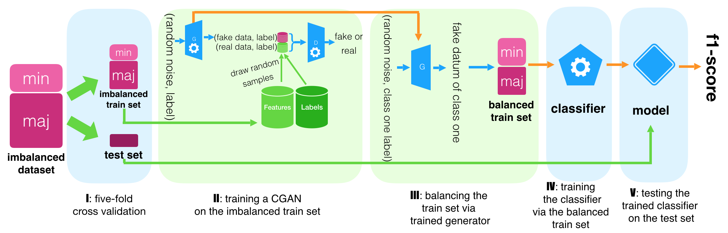 The CGAN-based augmentative setting